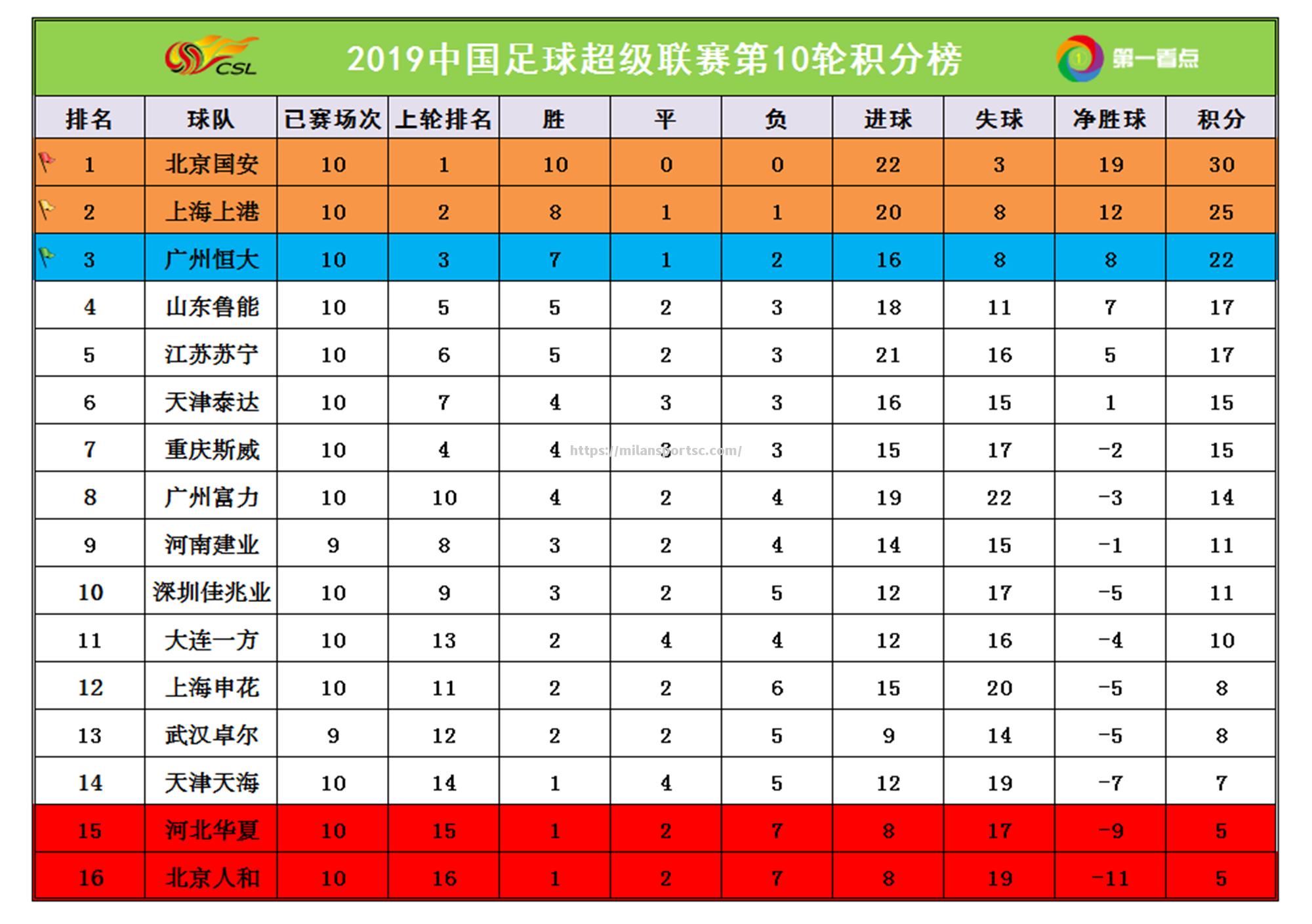 广州恒大主场大胜，领跑中超积分榜，卫冕冠军势不可挡_