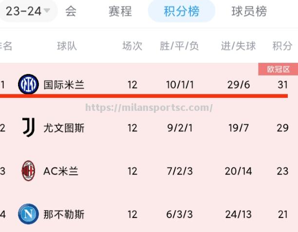 国米领跑积分榜，卡利亚里击败博洛尼亚